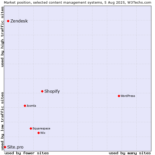 Market position of Shopify vs. Zendesk vs. Site.pro