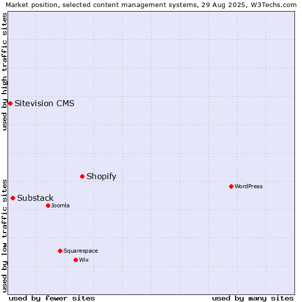 Market position of Shopify vs. Substack vs. Sitevision CMS