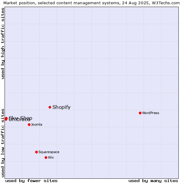 Market position of Shopify vs. Sky-Shop vs. Umbraco