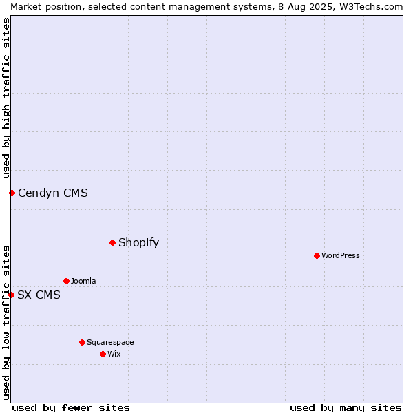 Market position of Shopify vs. Cendyn CMS vs. SX CMS