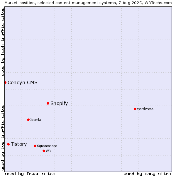 Market position of Shopify vs. Tistory vs. Cendyn CMS