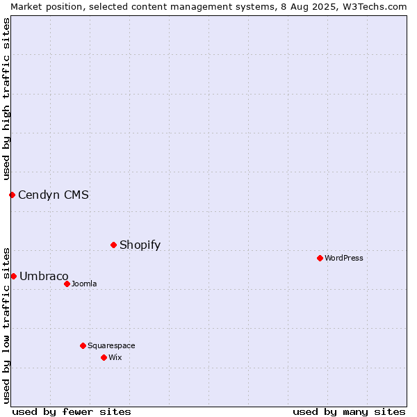 Market position of Shopify vs. Umbraco vs. Cendyn CMS