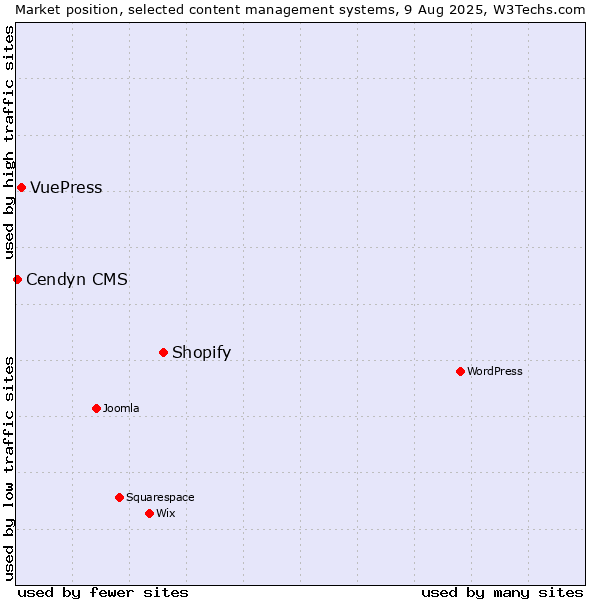 Market position of Shopify vs. VuePress vs. Cendyn CMS