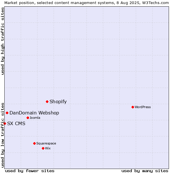 Market position of Shopify vs. DanDomain Webshop vs. SX CMS