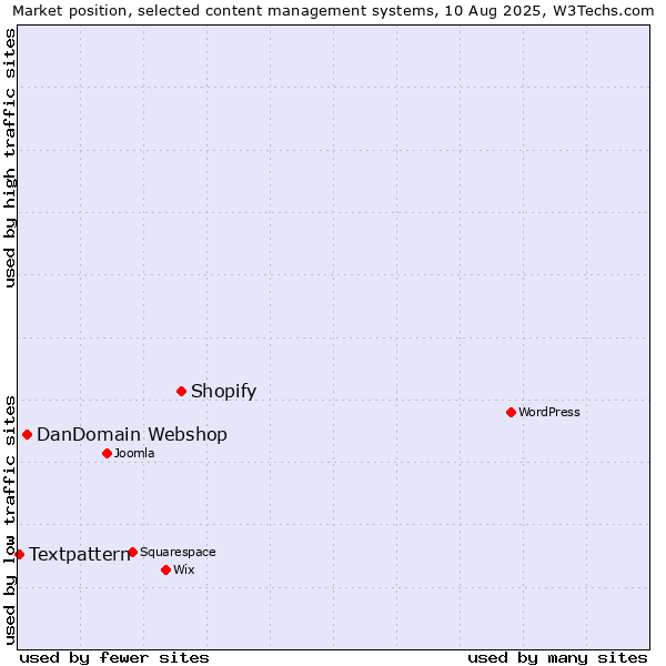 Market position of Shopify vs. DanDomain Webshop vs. Textpattern
