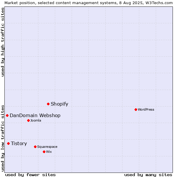 Market position of Shopify vs. Tistory vs. DanDomain Webshop