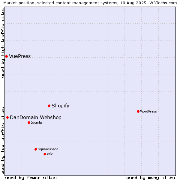 Market position of Shopify vs. DanDomain Webshop vs. VuePress