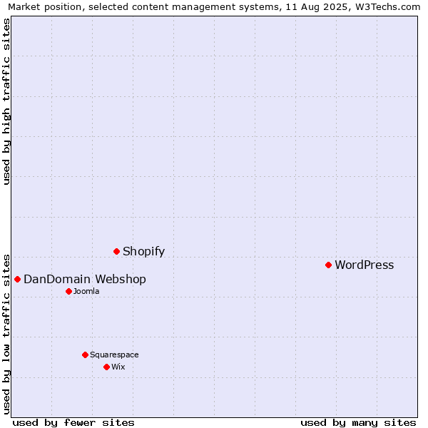 Market position of WordPress vs. Shopify vs. DanDomain Webshop