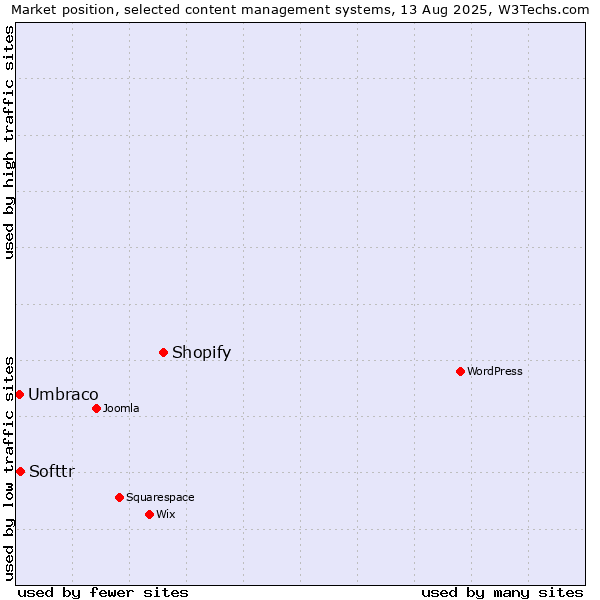 Market position of Shopify vs. Softtr vs. Umbraco