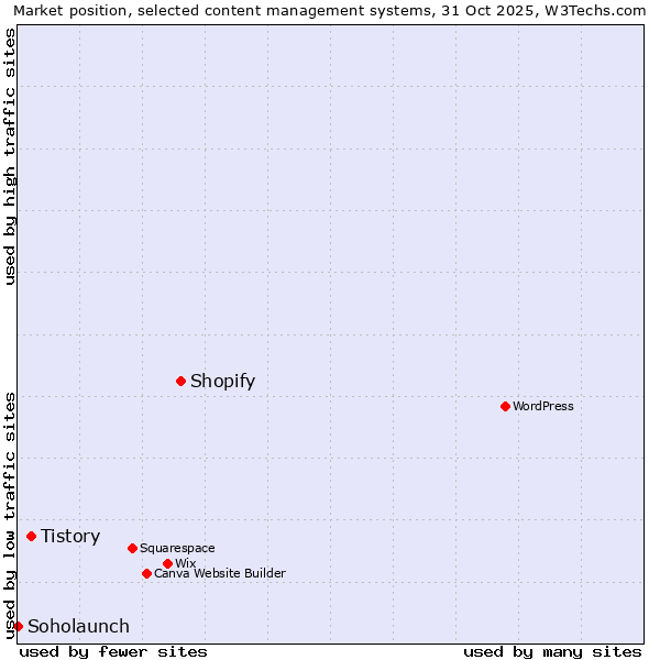 Market position of Shopify vs. Tistory vs. Soholaunch