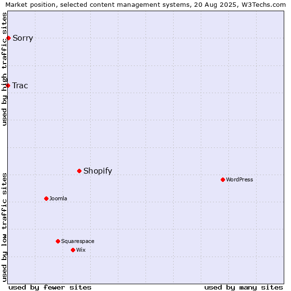 Market position of Shopify vs. Sorry vs. Trac