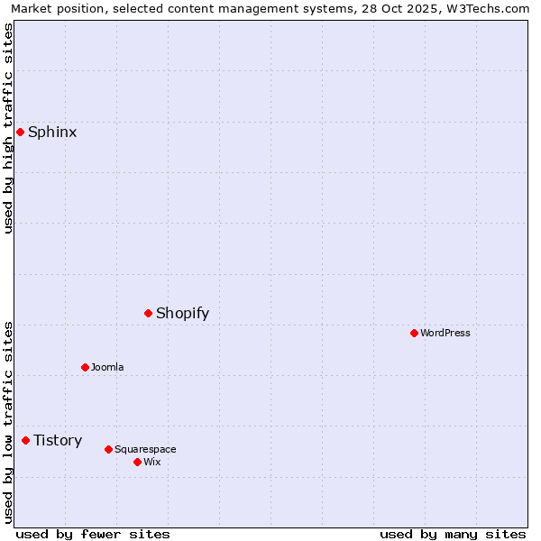 Market position of Shopify vs. Tistory vs. Sphinx