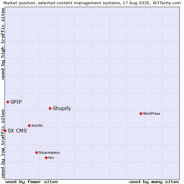 Market position of Shopify vs. SPIP vs. SX CMS