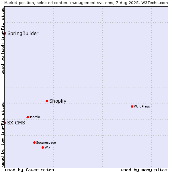 Market position of Shopify vs. SpringBuilder vs. SX CMS