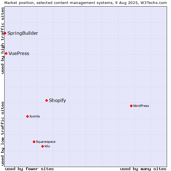 Market position of Shopify vs. VuePress vs. SpringBuilder