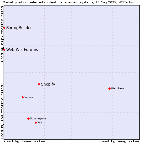 Market position of Shopify vs. SpringBuilder vs. Web Wiz Forums