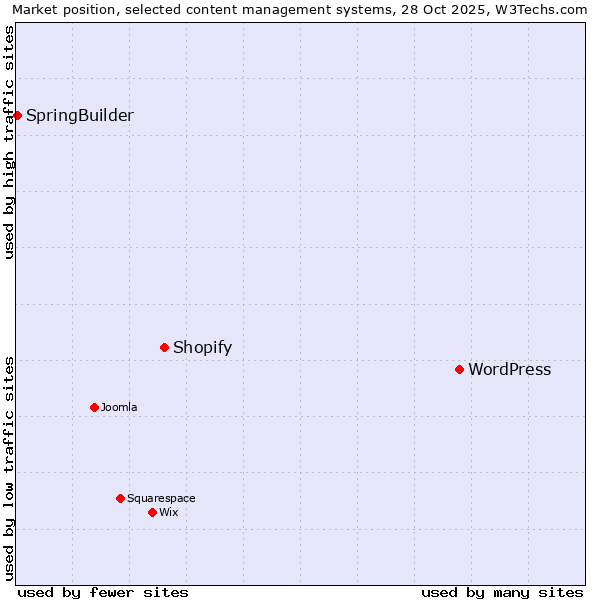 Market position of WordPress vs. Shopify vs. SpringBuilder