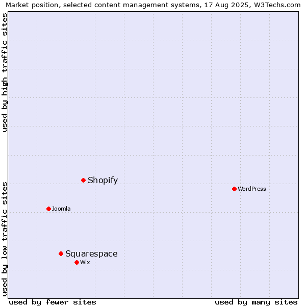 Market position of Shopify vs. Squarespace