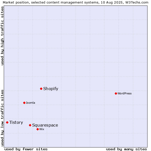 Market position of Shopify vs. Squarespace vs. Tistory