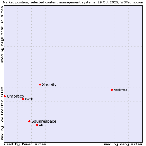 Market position of Shopify vs. Squarespace vs. Umbraco