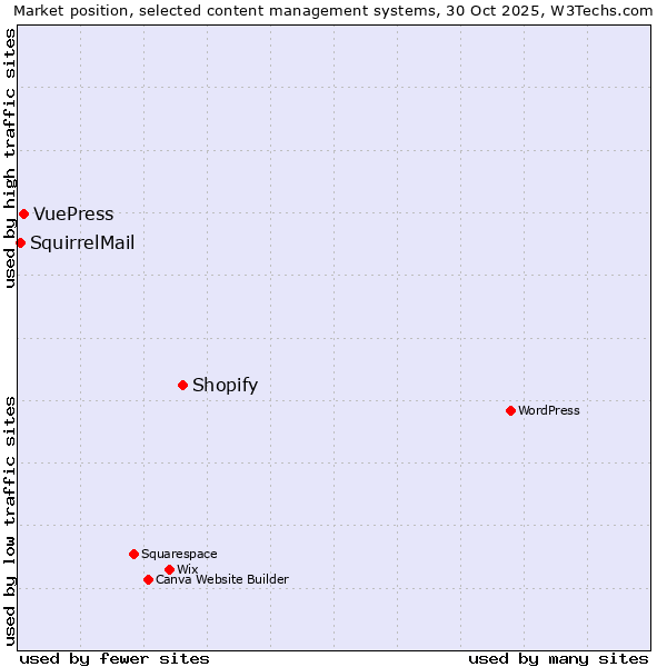 Market position of Shopify vs. VuePress vs. SquirrelMail