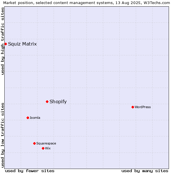 Market position of Shopify vs. Squiz Matrix