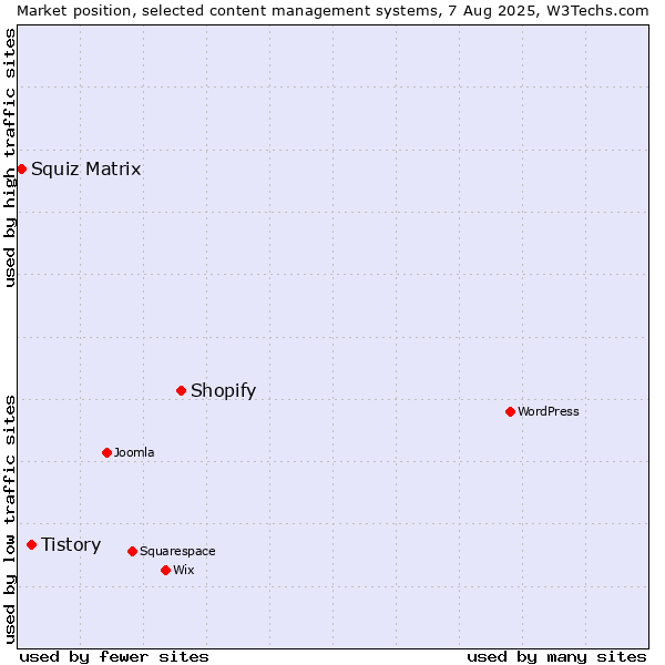 Market position of Shopify vs. Tistory vs. Squiz Matrix