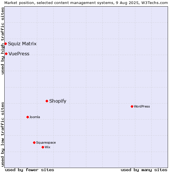 Market position of Shopify vs. VuePress vs. Squiz Matrix