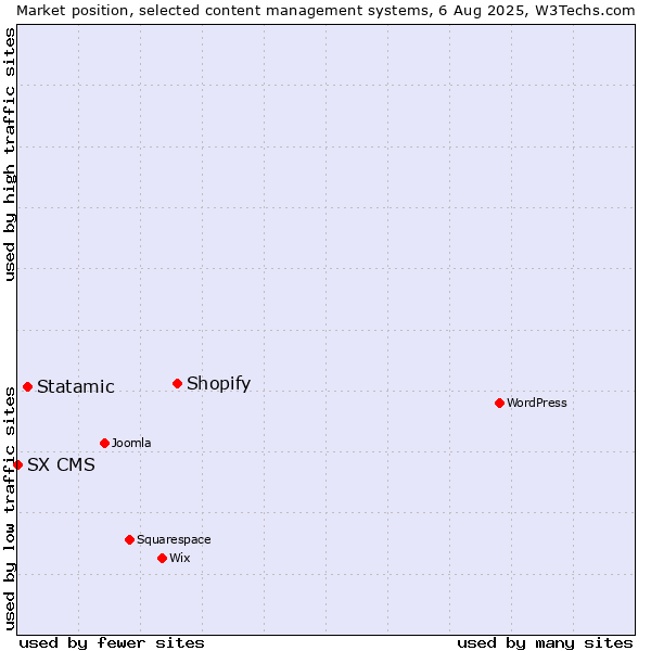 Market position of Shopify vs. Statamic vs. SX CMS