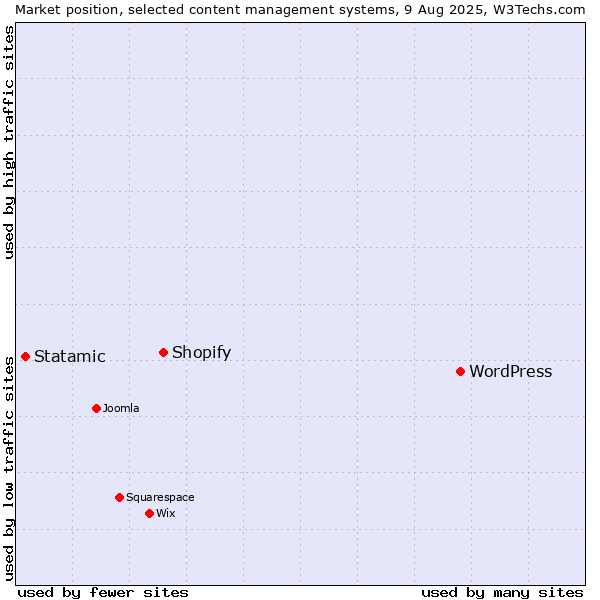 Market position of WordPress vs. Shopify vs. Statamic