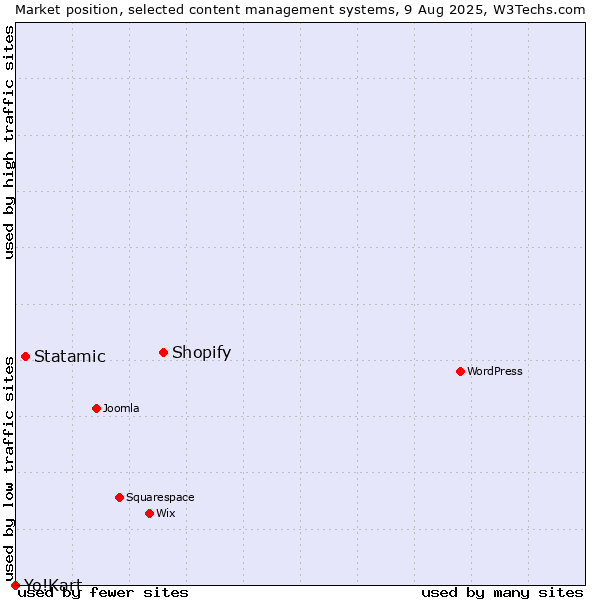 Market position of Shopify vs. Statamic vs. Yo!Kart