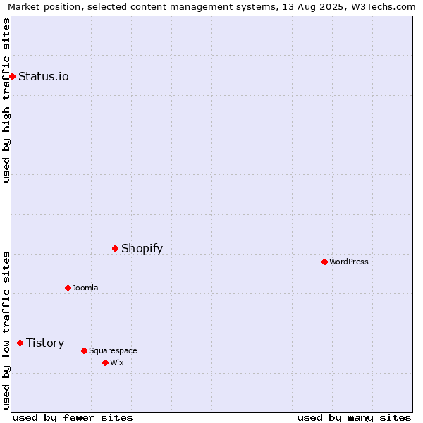 Market position of Shopify vs. Tistory vs. Status.io
