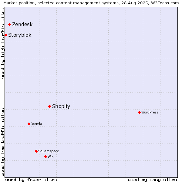 Market position of Shopify vs. Zendesk vs. Storyblok
