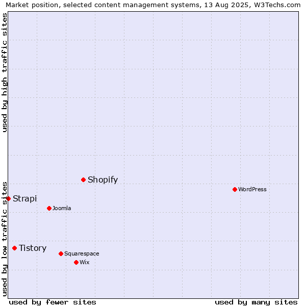Market position of Shopify vs. Tistory vs. Strapi