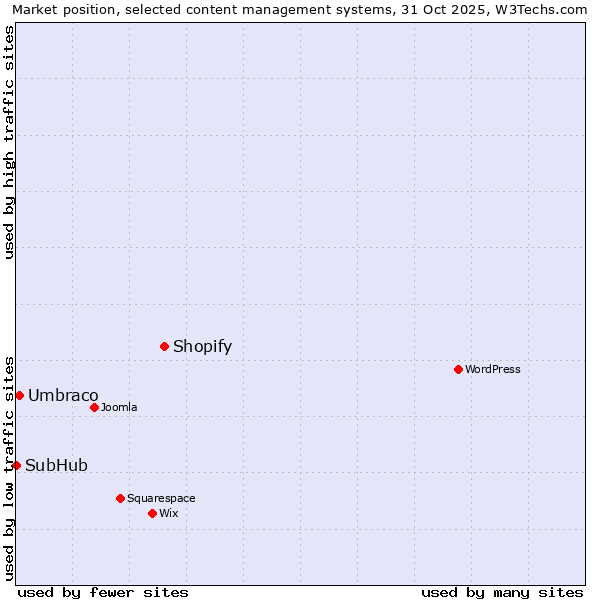 Market position of Shopify vs. Umbraco vs. SubHub