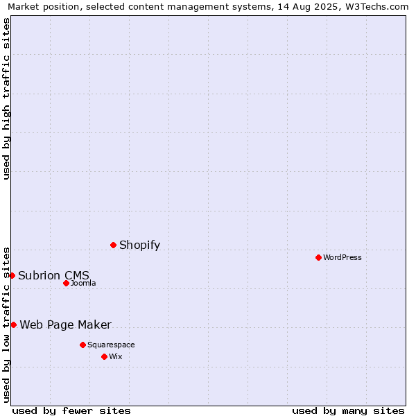 Market position of Shopify vs. Web Page Maker vs. Subrion CMS