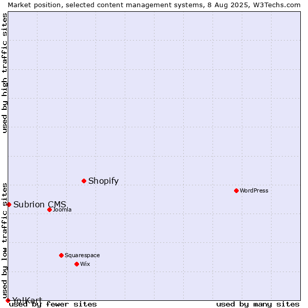Market position of Shopify vs. Subrion CMS vs. Yo!Kart
