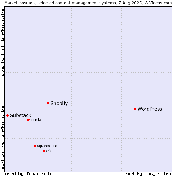 Market position of WordPress vs. Shopify vs. Substack