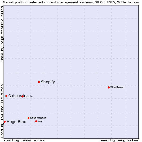 Market position of Shopify vs. Substack vs. Hugo Blox