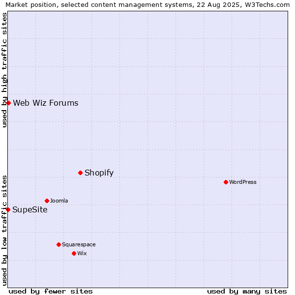 Market position of Shopify vs. Web Wiz Forums vs. SupeSite