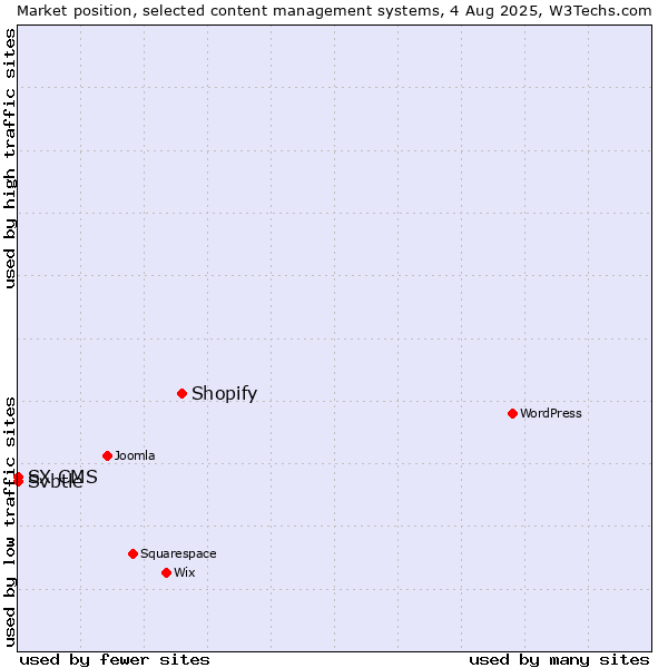 Market position of Shopify vs. Svbtle vs. SX CMS