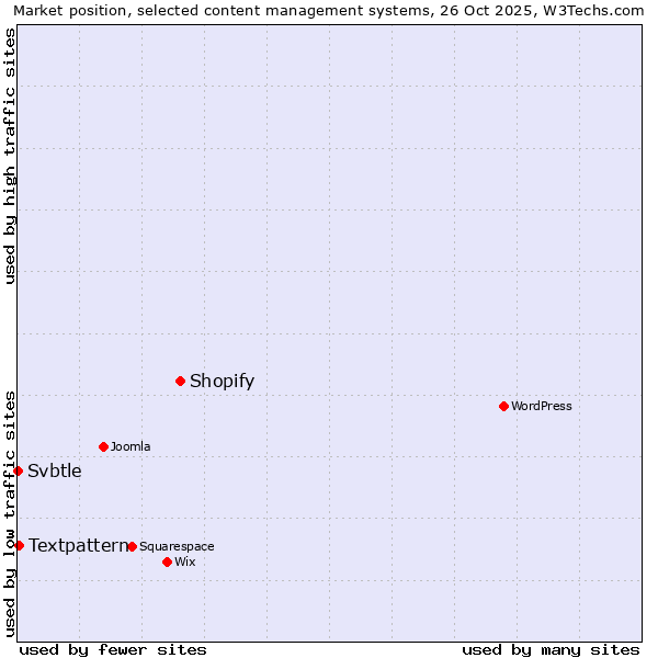 Market position of Shopify vs. Textpattern vs. Svbtle