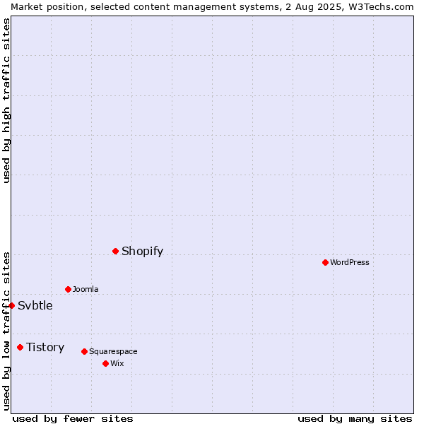 Market position of Shopify vs. Tistory vs. Svbtle