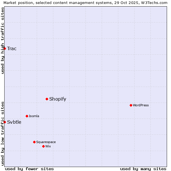 Market position of Shopify vs. Trac vs. Svbtle