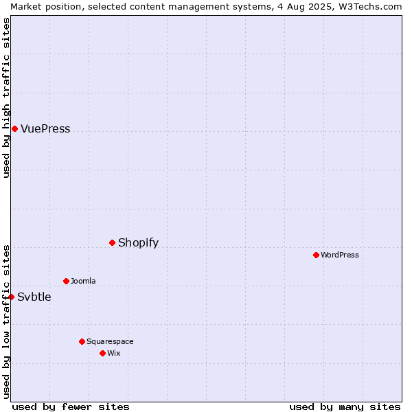 Market position of Shopify vs. VuePress vs. Svbtle