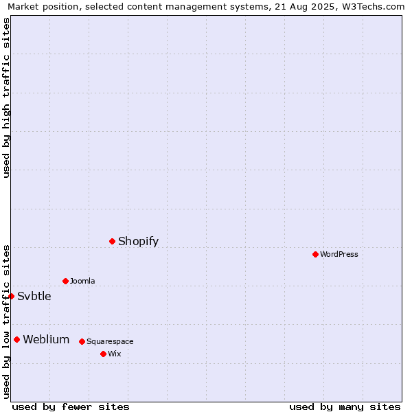 Market position of Shopify vs. Weblium vs. Svbtle