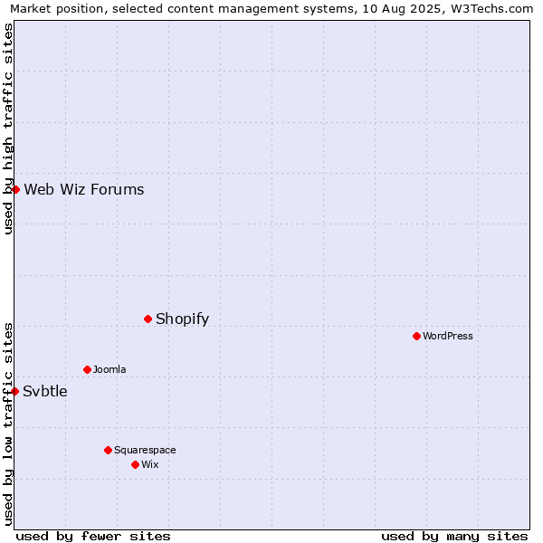 Market position of Shopify vs. Web Wiz Forums vs. Svbtle