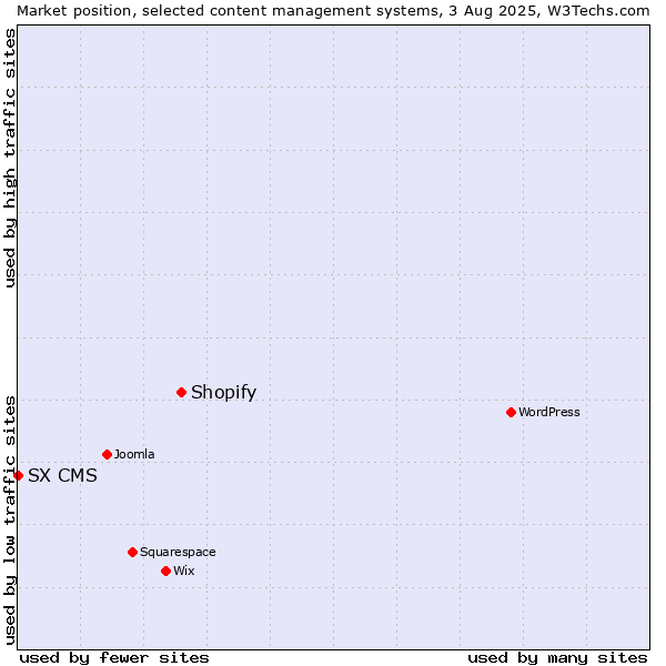 Market position of Shopify vs. SX CMS