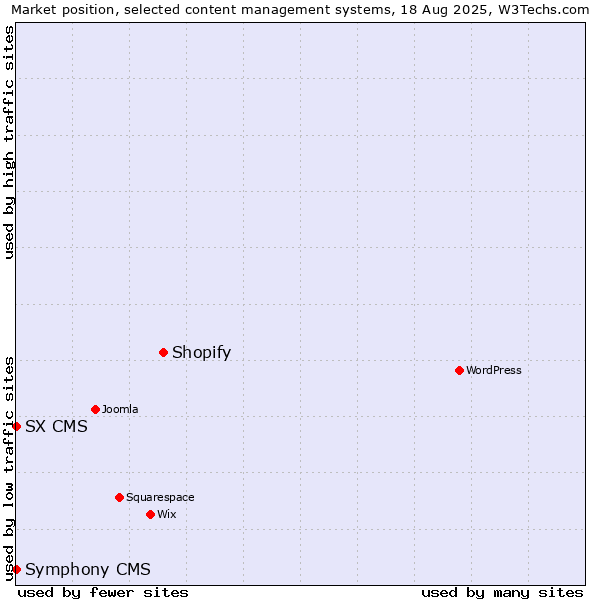 Market position of Shopify vs. SX CMS vs. Symphony CMS