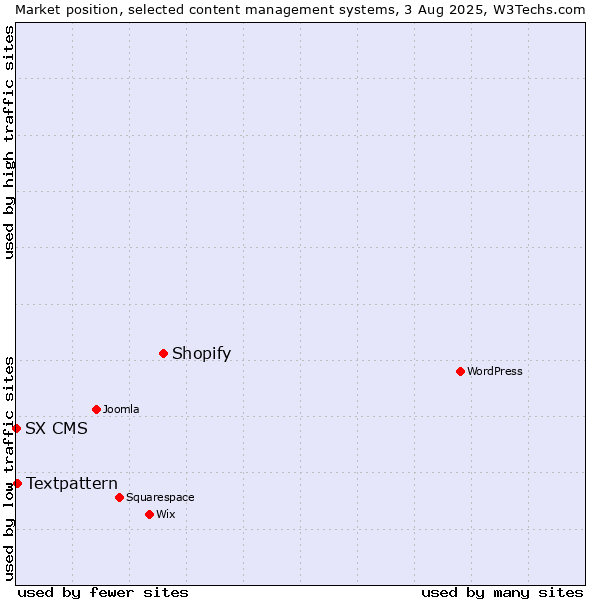 Market position of Shopify vs. Textpattern vs. SX CMS